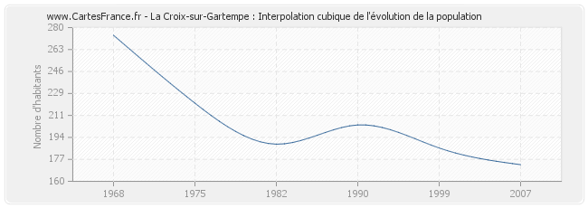 La Croix-sur-Gartempe : Interpolation cubique de l'évolution de la population